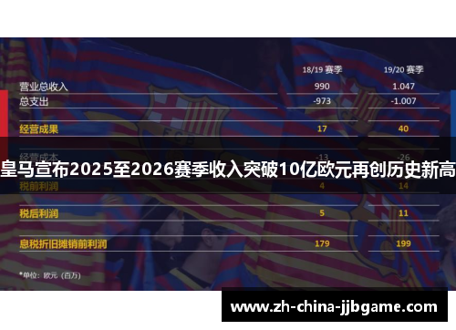 皇马宣布2025至2026赛季收入突破10亿欧元再创历史新高 皇马宣布2025至2026赛季收入突破10亿欧元再创历史新高